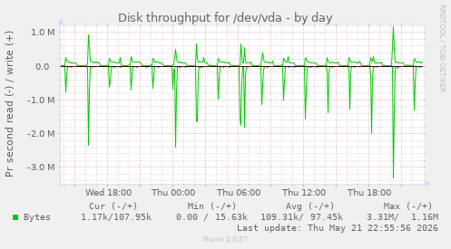 Disk throughput for /dev/vda