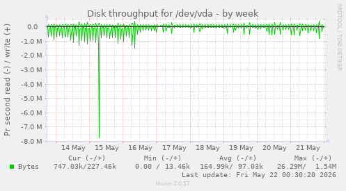 Disk throughput for /dev/vda