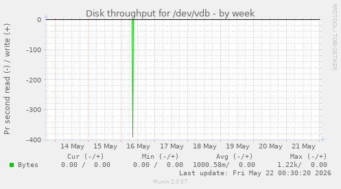 Disk throughput for /dev/vdb