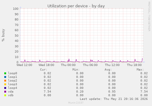 Utilization per device
