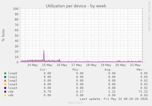 Utilization per device
