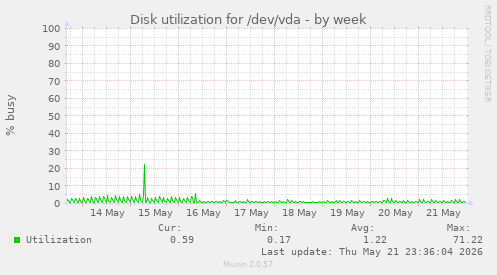 Disk utilization for /dev/vda