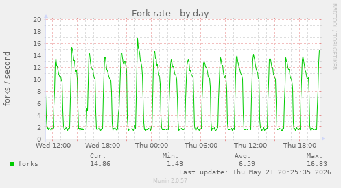 Fork rate