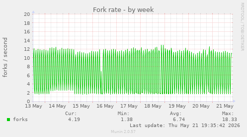 Fork rate