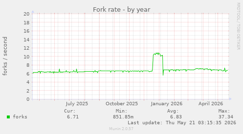 Fork rate