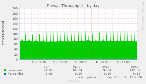 Firewall Throughput
