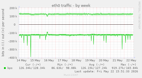 eth0 traffic
