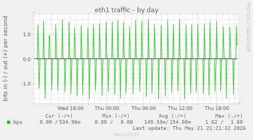 eth1 traffic