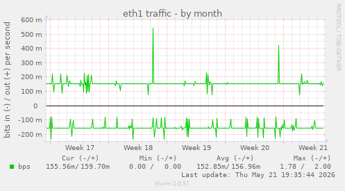 eth1 traffic