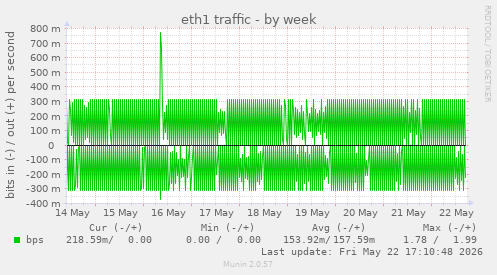 eth1 traffic
