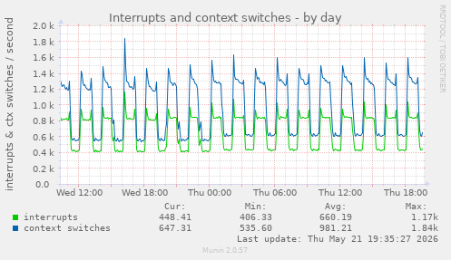 Interrupts and context switches