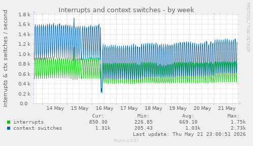Interrupts and context switches