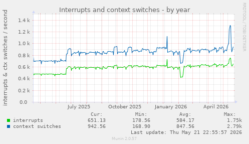 yearly graph