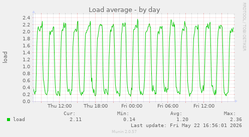 Load average