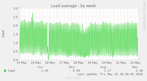 Load average