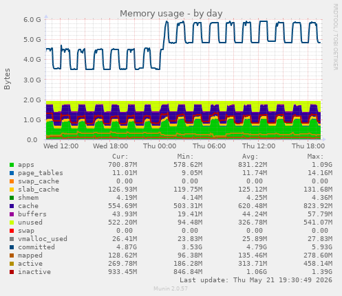 Memory usage