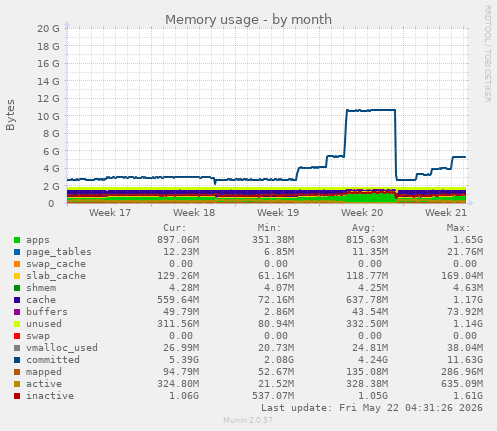 monthly graph