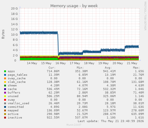 Memory usage