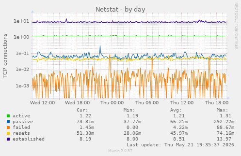 Netstat