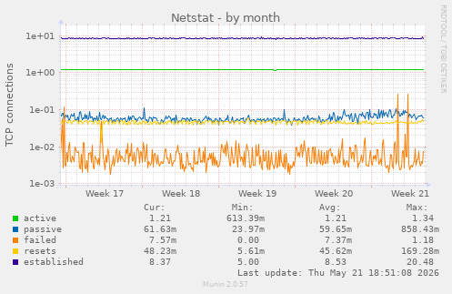 Netstat