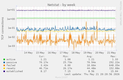 Netstat