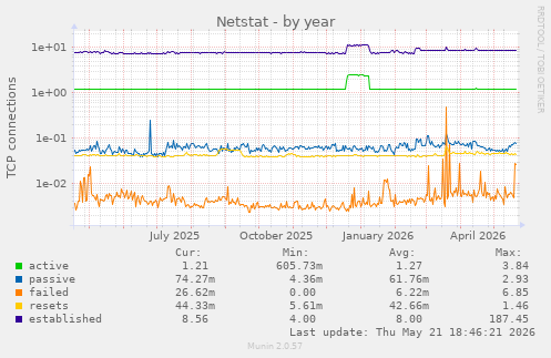 Netstat