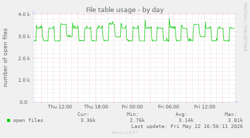 File table usage