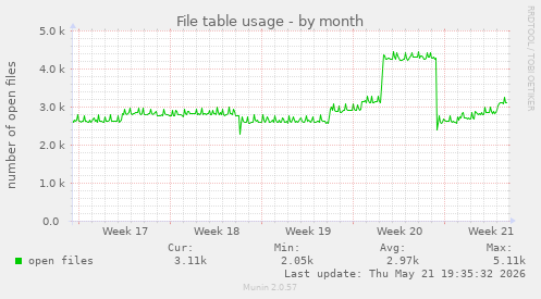 File table usage