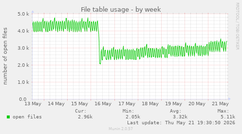 File table usage