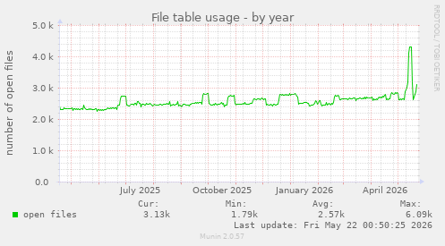 File table usage