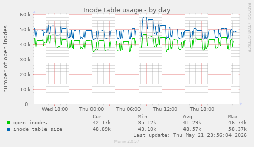 daily graph