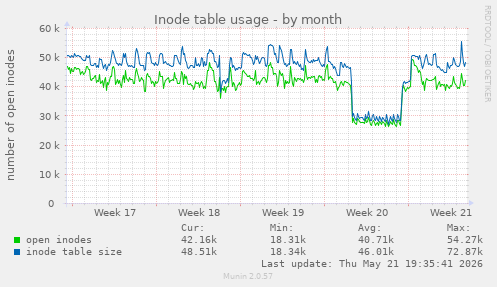 monthly graph