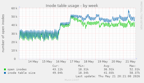 weekly graph