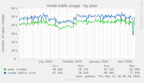 Inode table usage