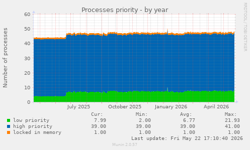 Processes priority