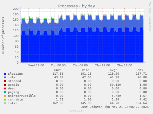 Processes
