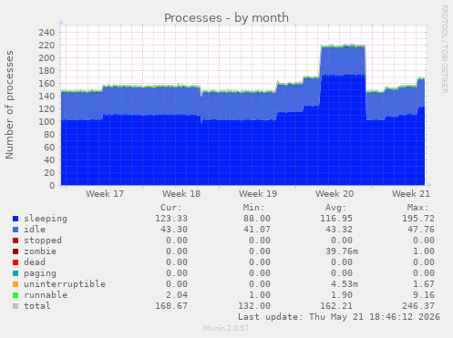 Processes