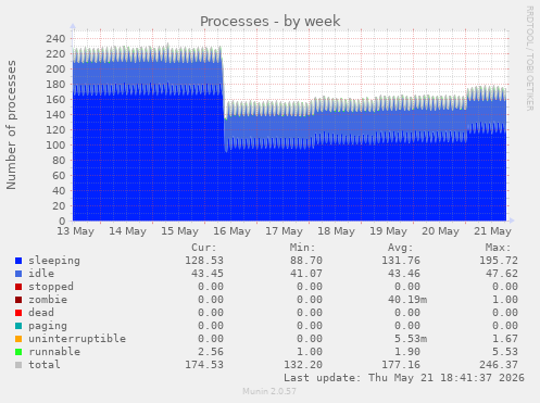 Processes