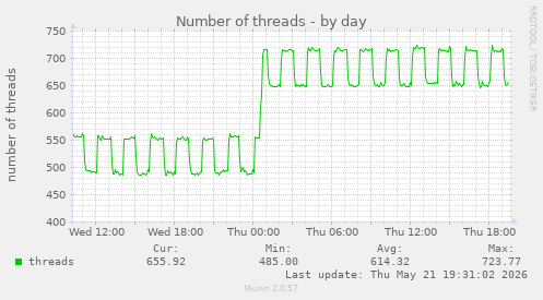 Number of threads