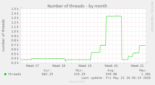 Number of threads