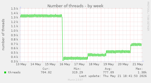 Number of threads