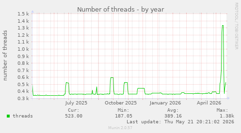 Number of threads
