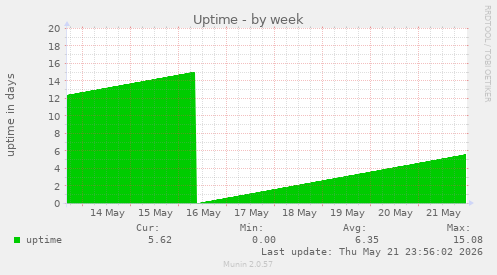 Uptime
