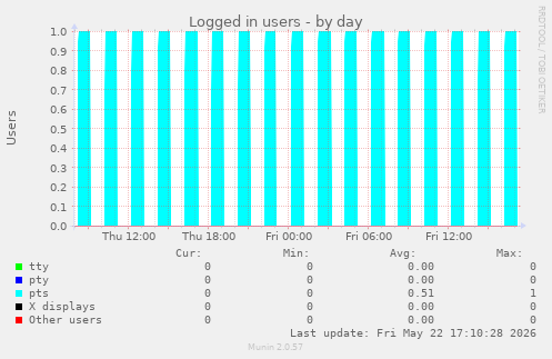 Logged in users