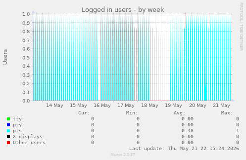 Logged in users