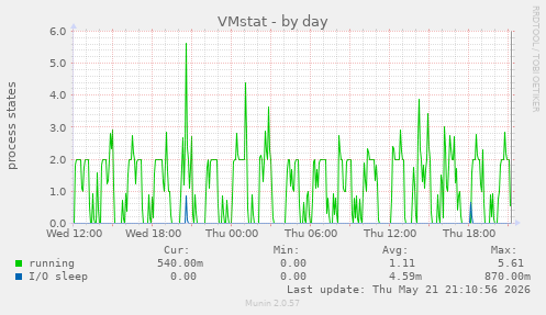 VMstat