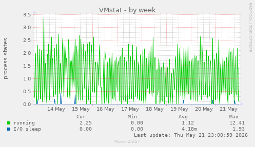 VMstat