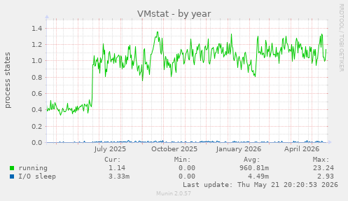 VMstat