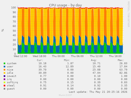 CPU usage