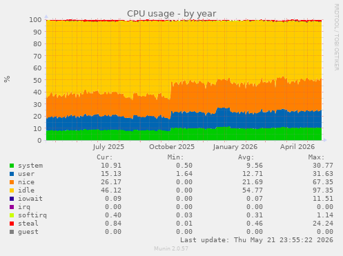 CPU usage